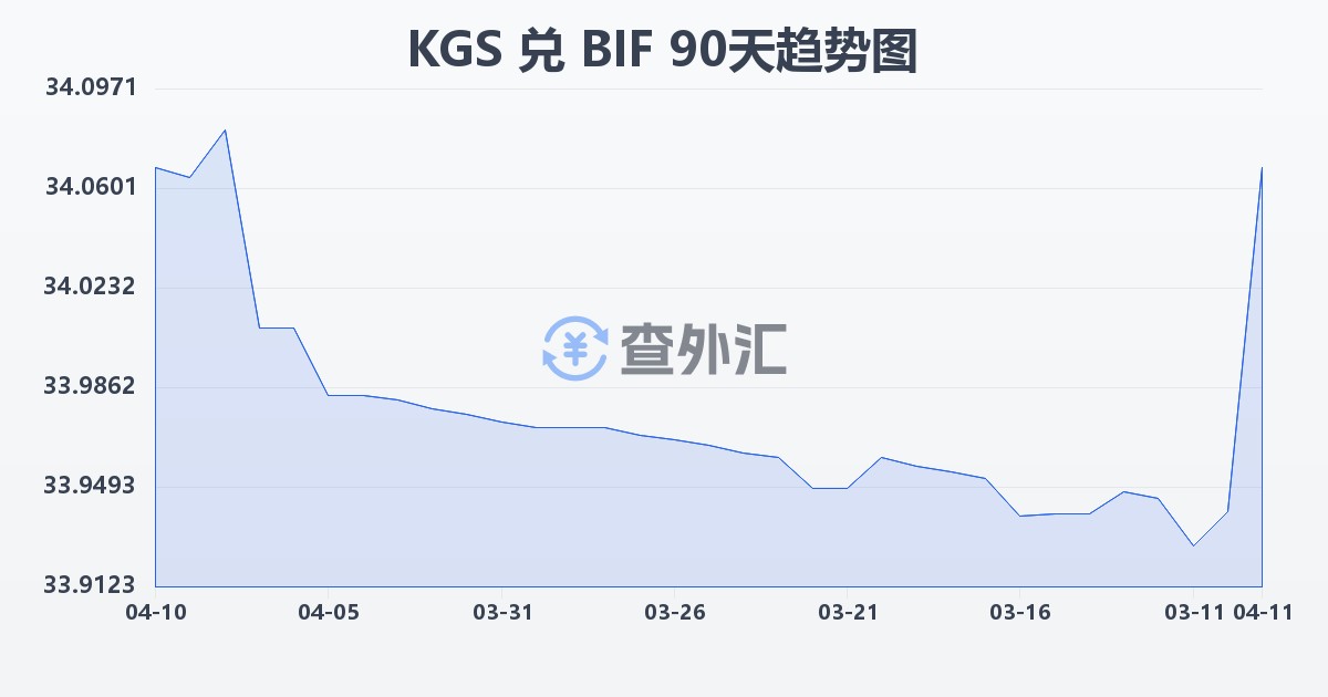 吉尔吉斯斯坦索姆兑布隆迪法郎(KGS/BIF)近90天汇率走势图