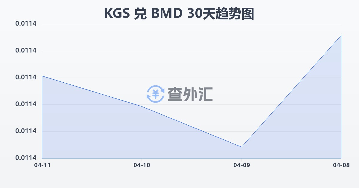 吉尔吉斯斯坦索姆兑百慕大元(KGS/BMD)近30天汇率走势图