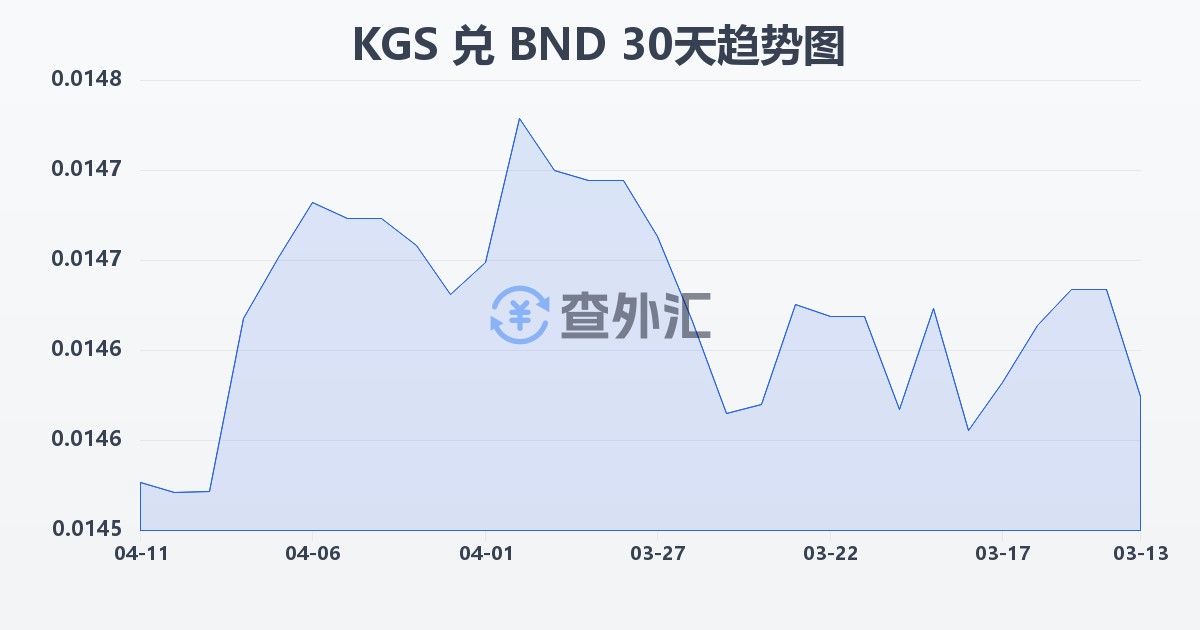 吉尔吉斯斯坦索姆兑文莱元(KGS/BND)近30天汇率走势图