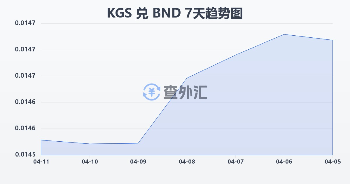 吉尔吉斯斯坦索姆兑文莱元(KGS/BND)近7天汇率走势图