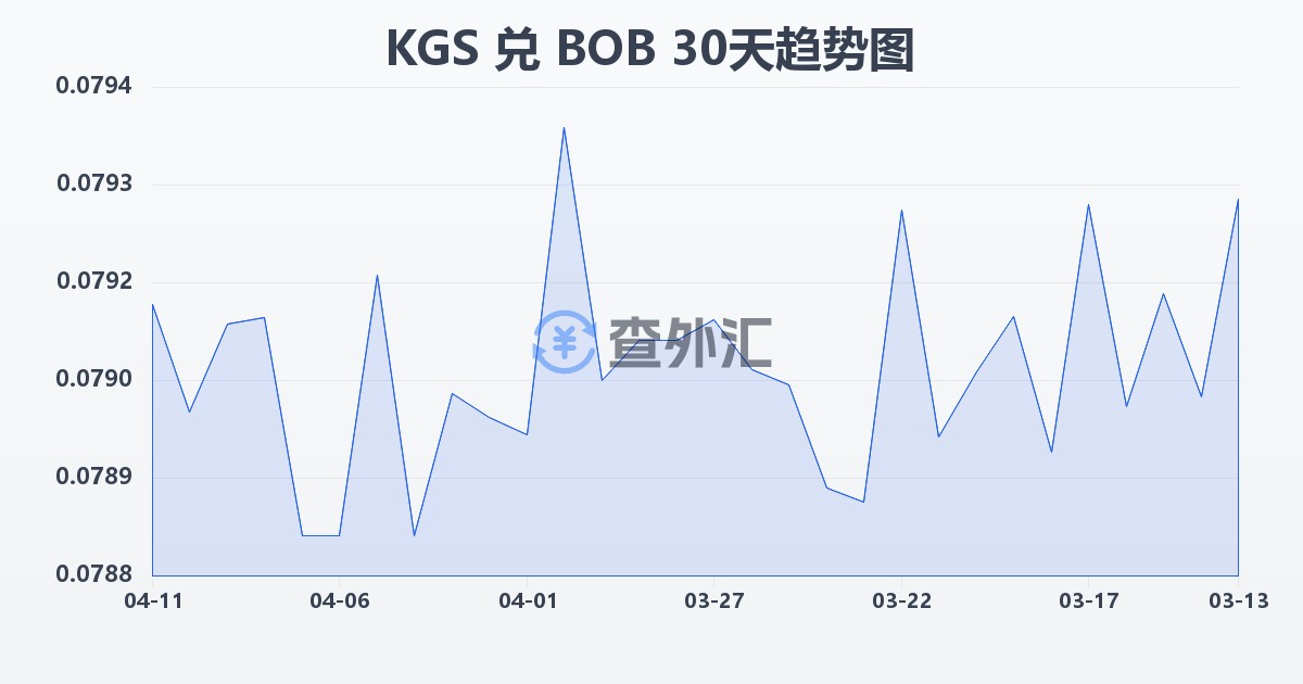 吉尔吉斯斯坦索姆兑玻利维亚诺(KGS/BOB)近30天汇率走势图