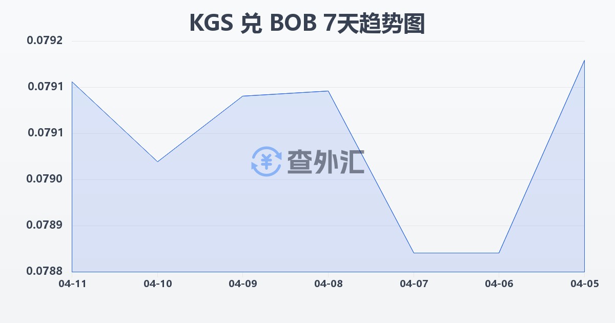 吉尔吉斯斯坦索姆兑玻利维亚诺(KGS/BOB)近7天汇率走势图