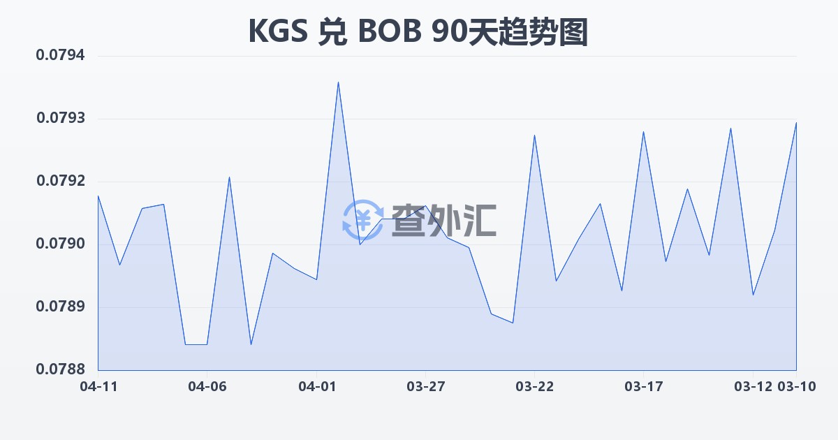 吉尔吉斯斯坦索姆兑玻利维亚诺(KGS/BOB)近90天汇率走势图