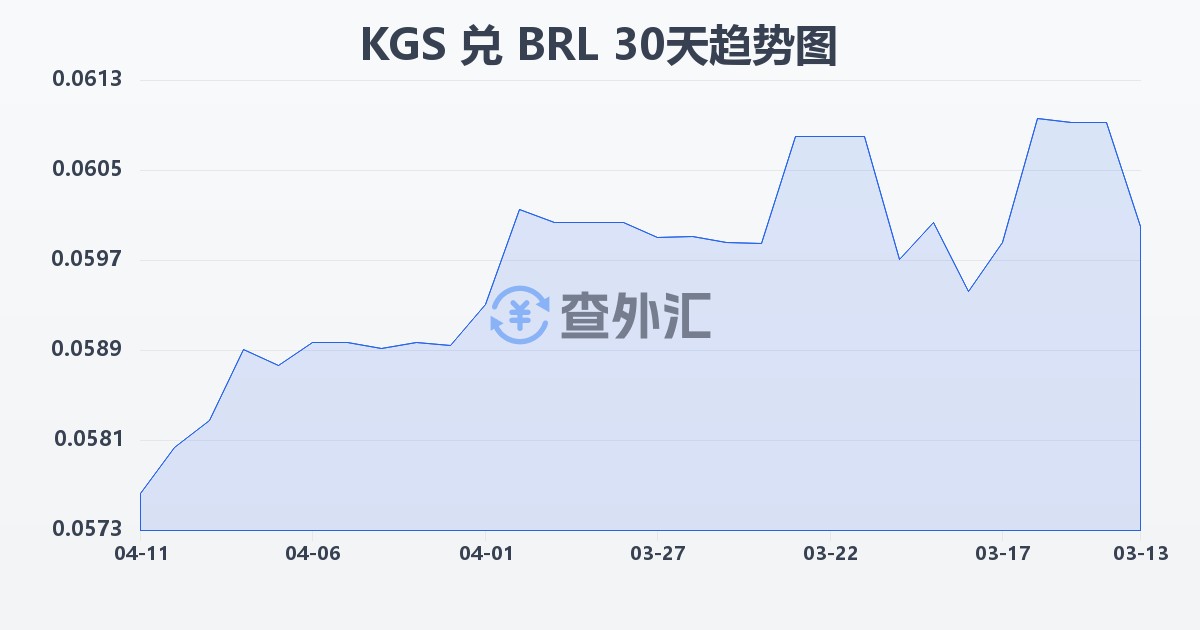 吉尔吉斯斯坦索姆兑巴西雷亚尔(KGS/BRL)近30天汇率走势图