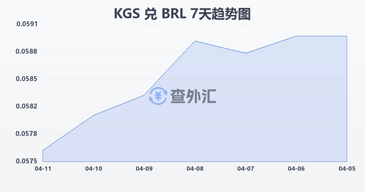 吉尔吉斯斯坦索姆兑巴西雷亚尔(KGS/BRL)近7天汇率走势图