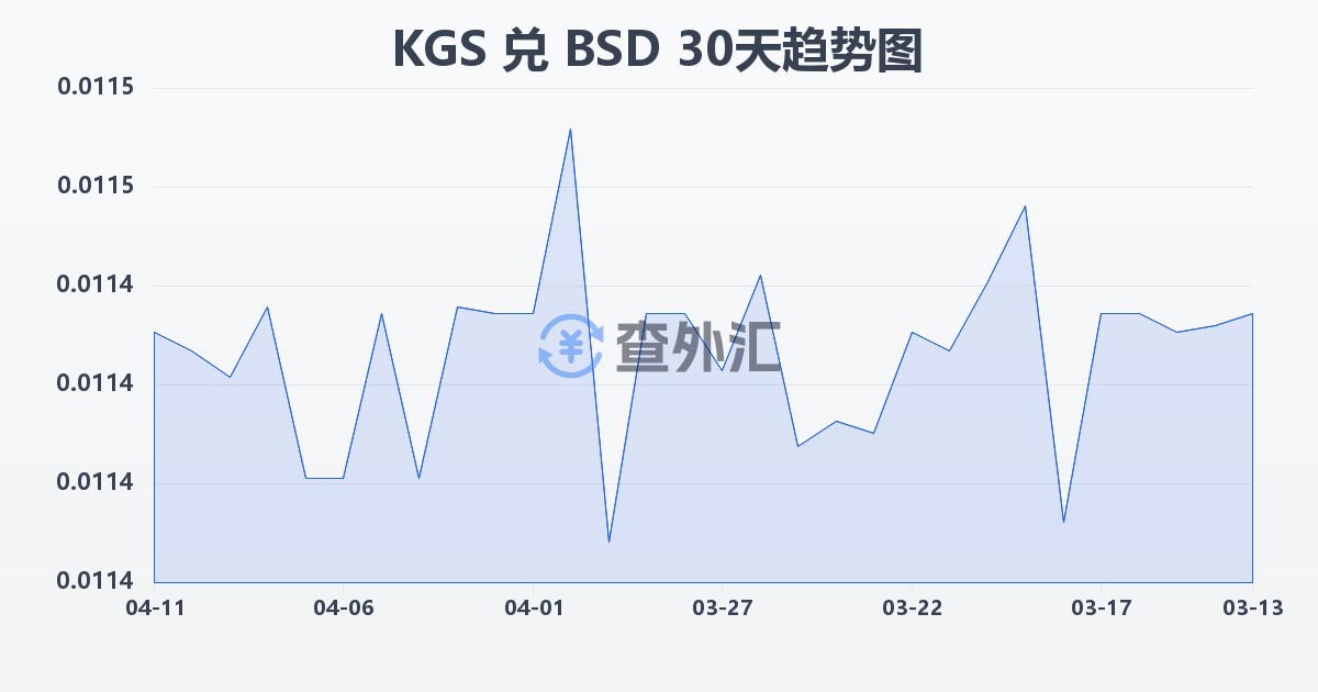 吉尔吉斯斯坦索姆兑巴哈马元(KGS/BSD)近30天汇率走势图
