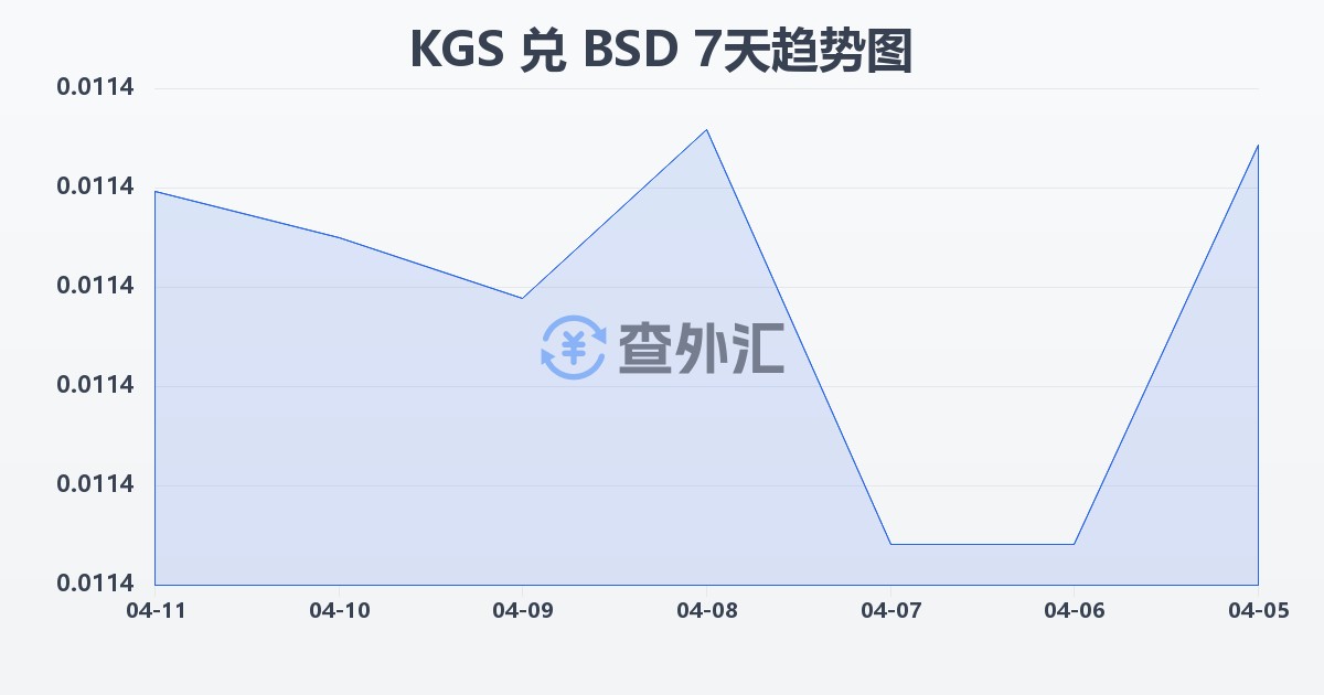 吉尔吉斯斯坦索姆兑巴哈马元(KGS/BSD)近7天汇率走势图