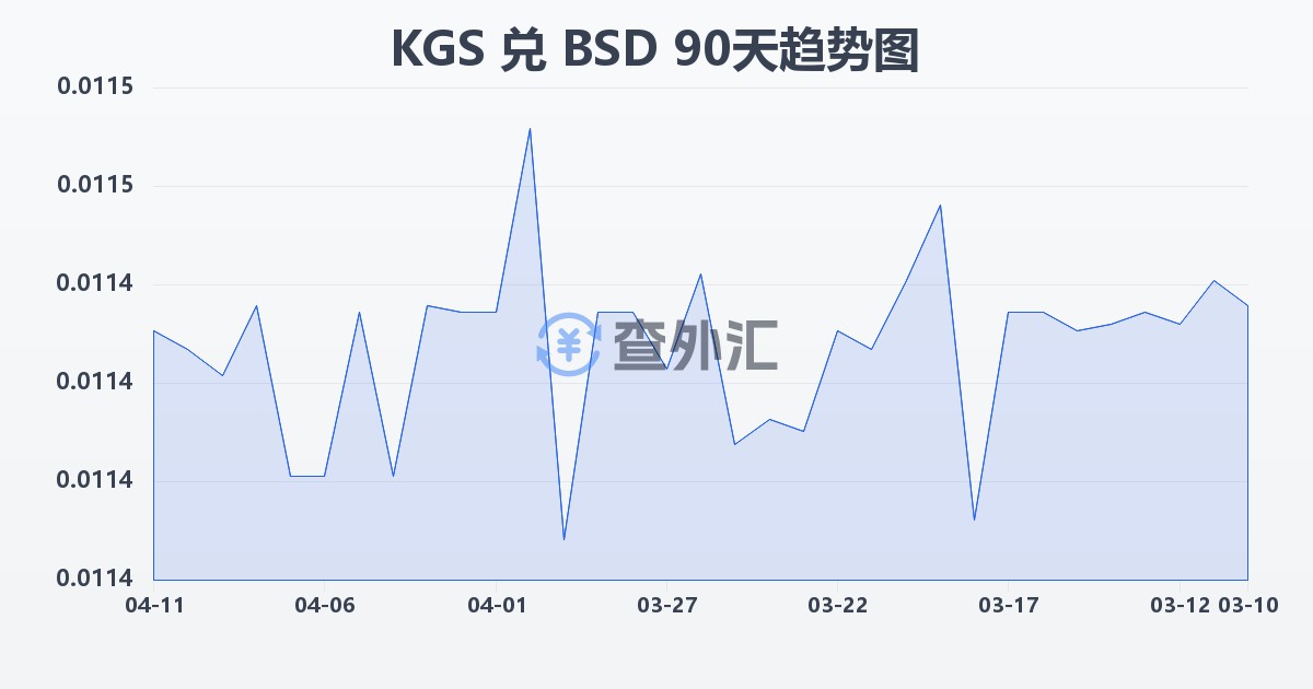 吉尔吉斯斯坦索姆兑巴哈马元(KGS/BSD)近90天汇率走势图
