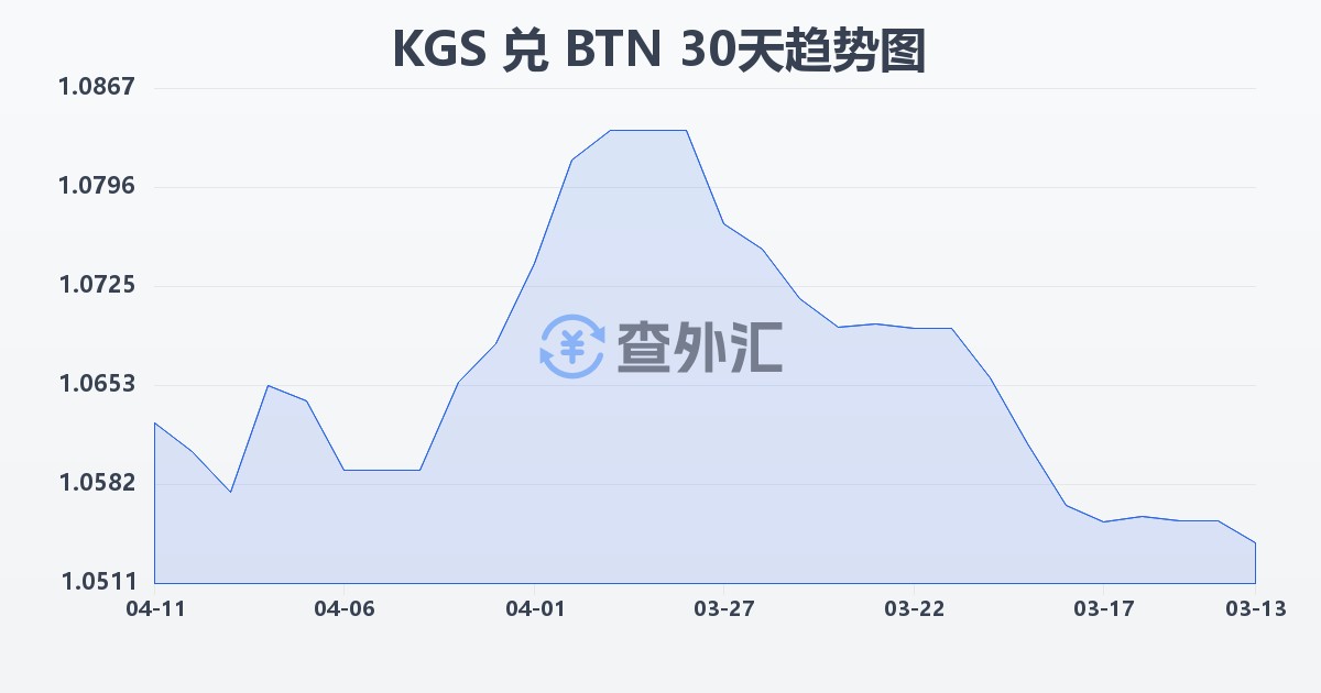 吉尔吉斯斯坦索姆兑不丹努尔特鲁姆(KGS/BTN)近30天汇率走势图