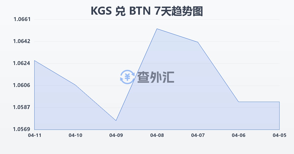 吉尔吉斯斯坦索姆兑不丹努尔特鲁姆(KGS/BTN)近7天汇率走势图