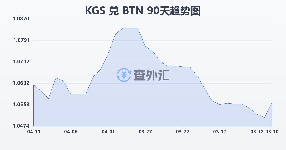 吉尔吉斯斯坦索姆兑不丹努尔特鲁姆(KGS/BTN)近90天汇率走势图