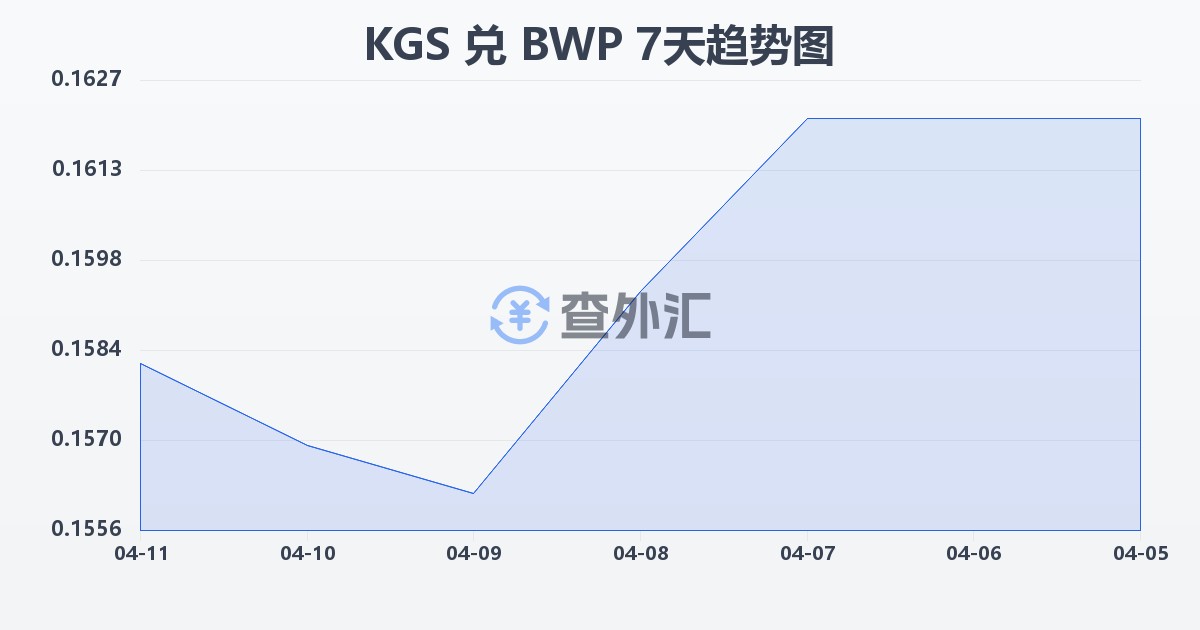 吉尔吉斯斯坦索姆兑博茨瓦纳普拉(KGS/BWP)近7天汇率走势图