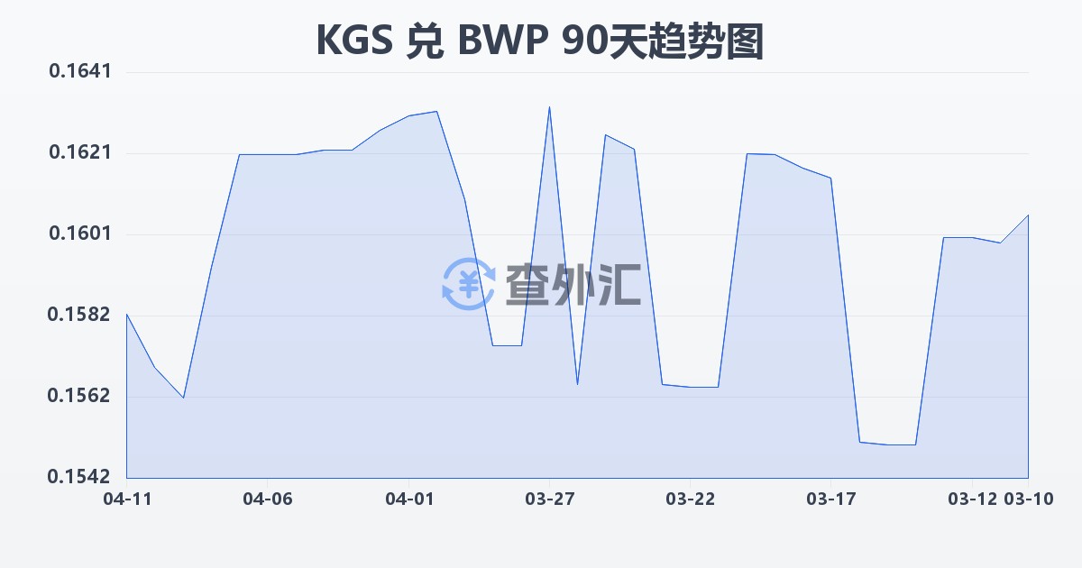 吉尔吉斯斯坦索姆兑博茨瓦纳普拉(KGS/BWP)近90天汇率走势图