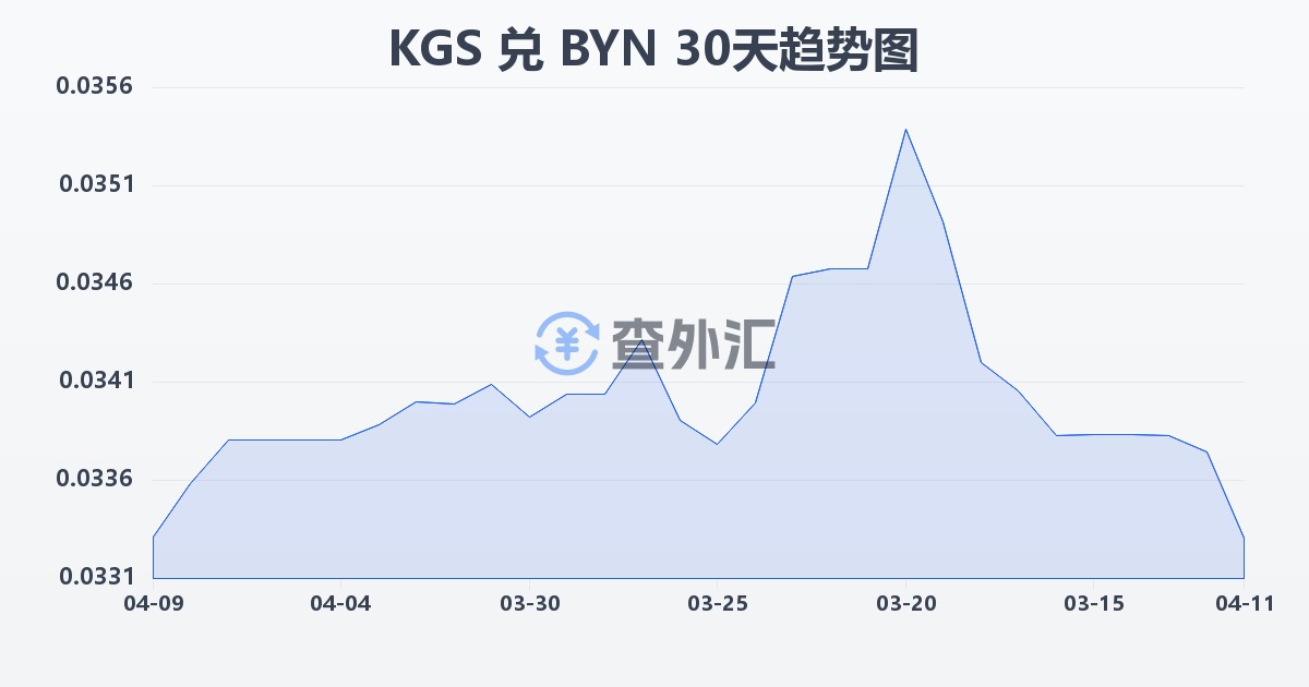 吉尔吉斯斯坦索姆兑白俄罗斯卢布(KGS/BYN)近30天汇率走势图