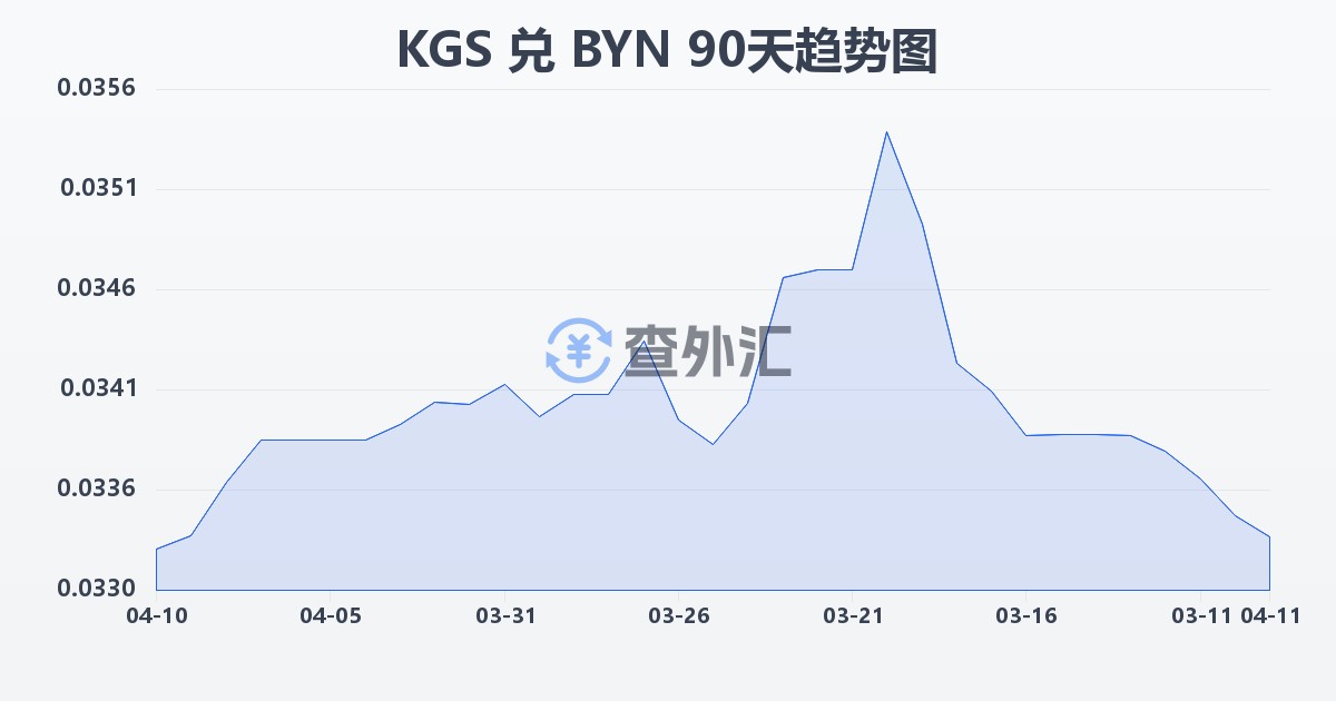 吉尔吉斯斯坦索姆兑白俄罗斯卢布(KGS/BYN)近90天汇率走势图