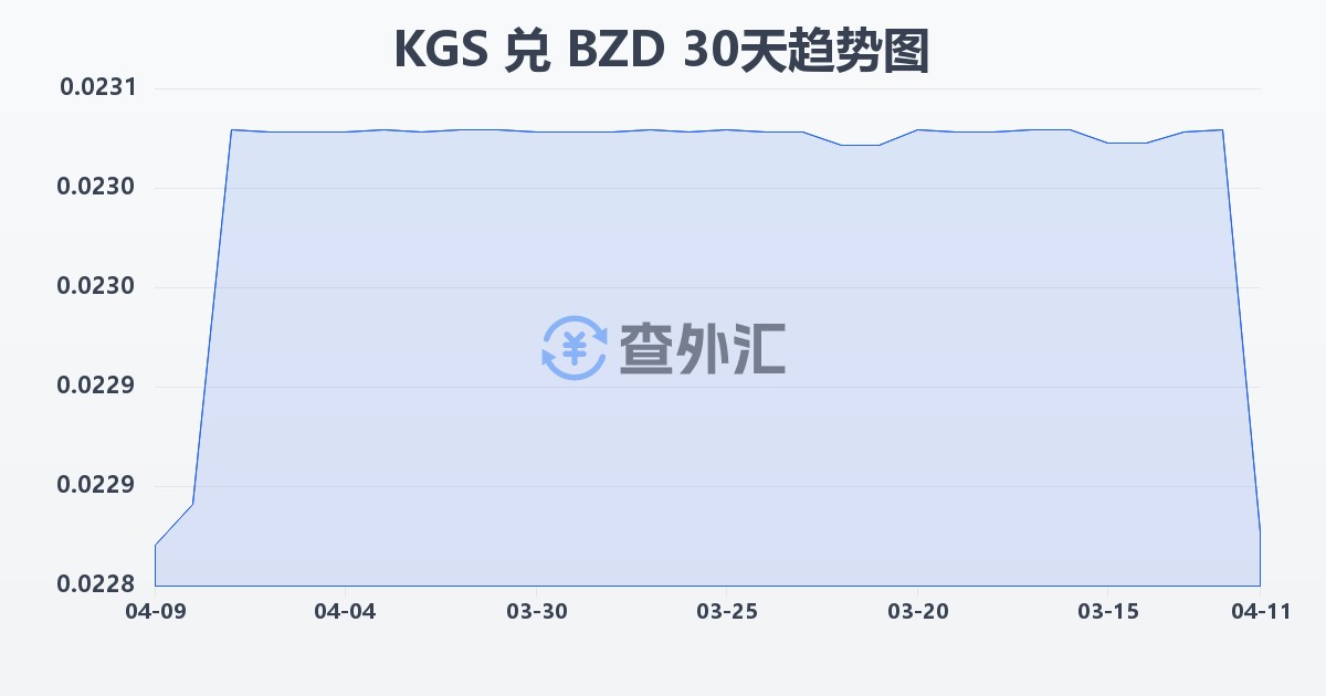 吉尔吉斯斯坦索姆兑伯利兹元(KGS/BZD)近30天汇率走势图