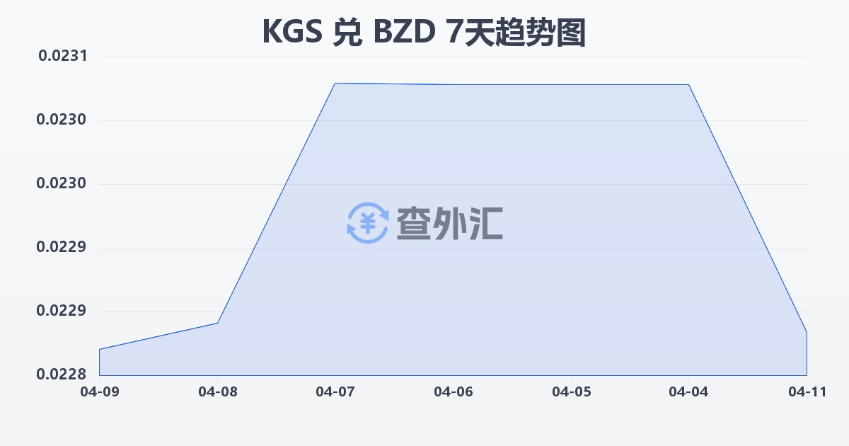 吉尔吉斯斯坦索姆兑伯利兹元(KGS/BZD)近7天汇率走势图