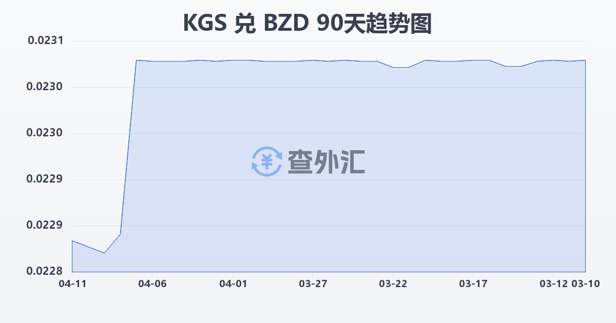 吉尔吉斯斯坦索姆兑伯利兹元(KGS/BZD)近90天汇率走势图