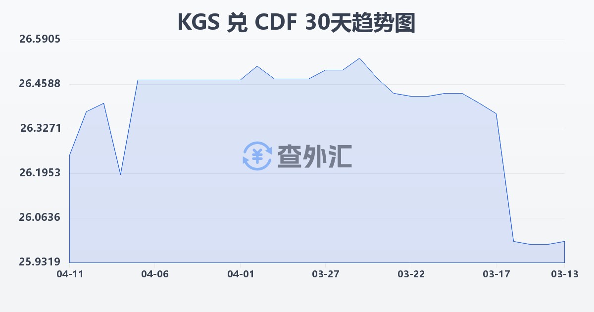 吉尔吉斯斯坦索姆兑刚果法郎(KGS/CDF)近30天汇率走势图