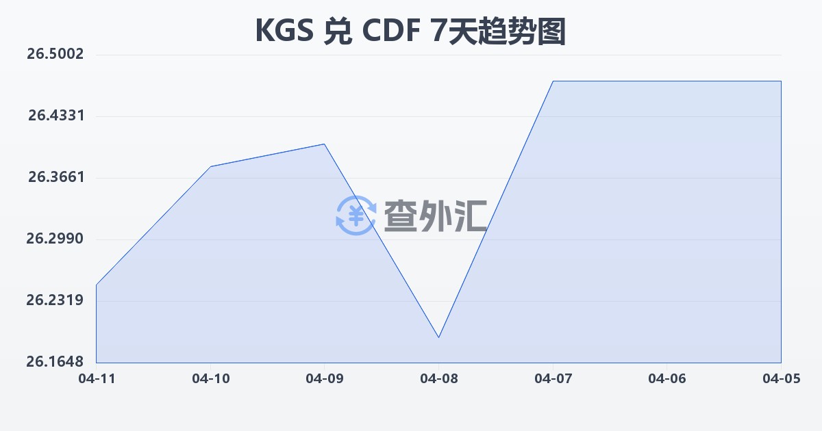 吉尔吉斯斯坦索姆兑刚果法郎(KGS/CDF)近7天汇率走势图