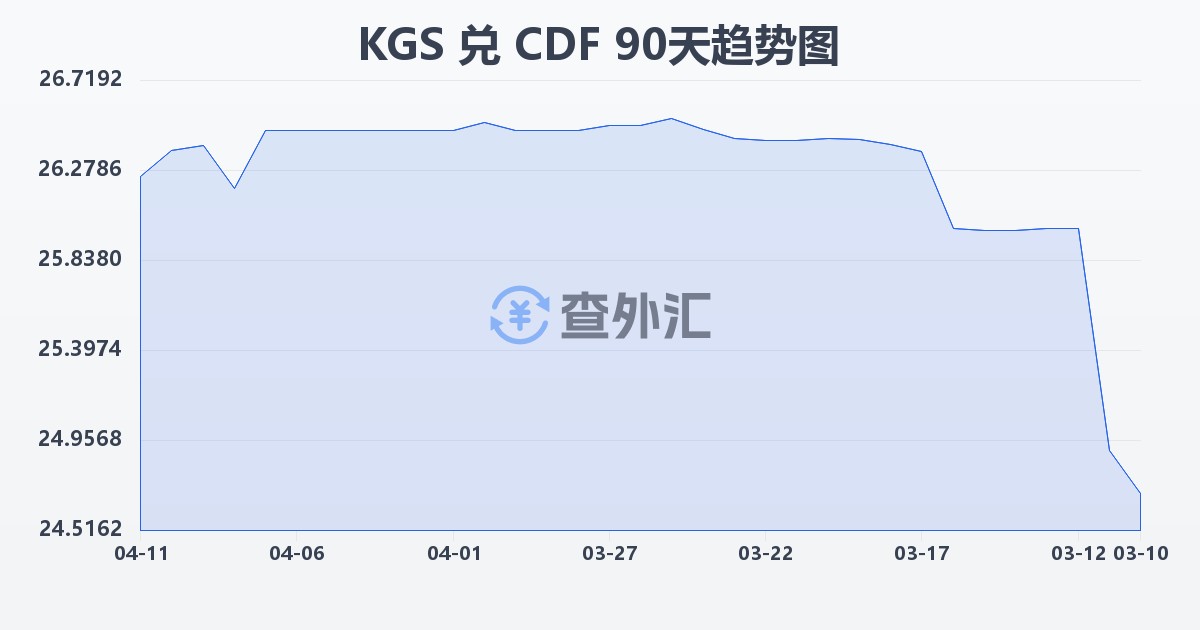 吉尔吉斯斯坦索姆兑刚果法郎(KGS/CDF)近90天汇率走势图