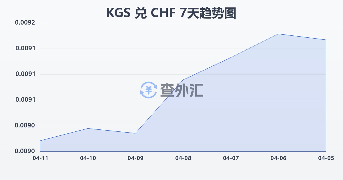 吉尔吉斯斯坦索姆兑瑞士法郎(KGS/CHF)近7天汇率走势图