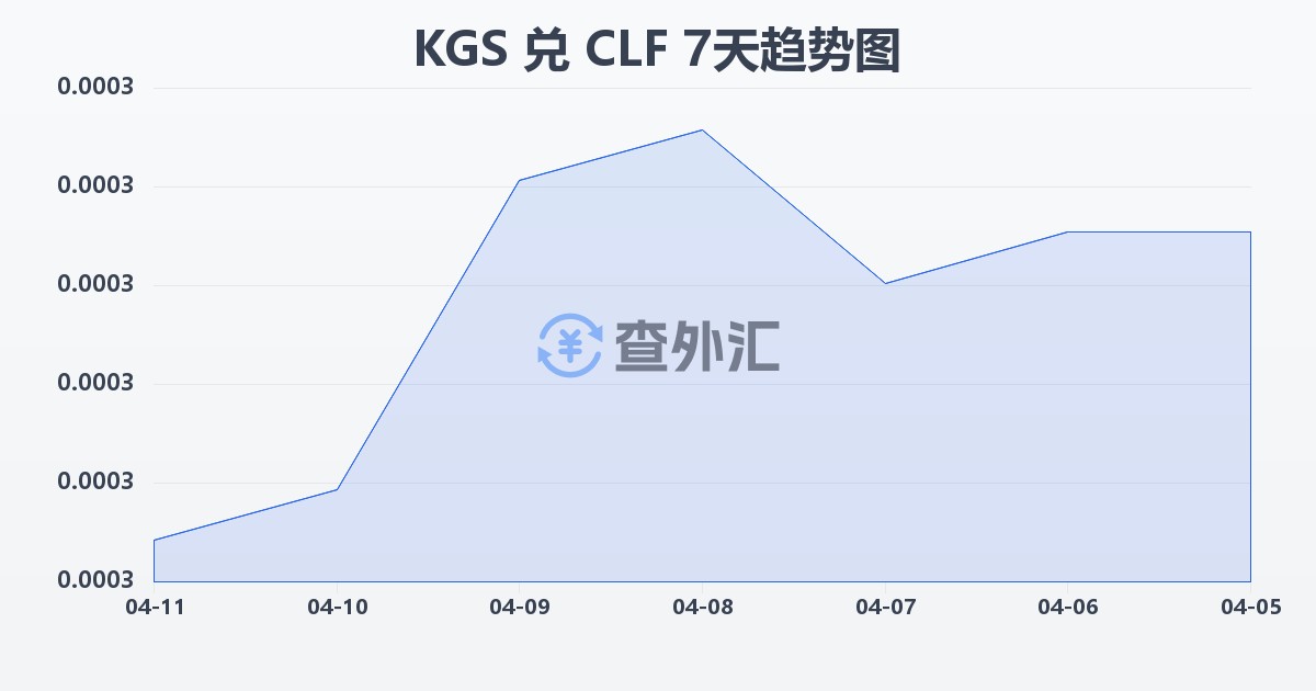 吉尔吉斯斯坦索姆兑智利比索（UF）(KGS/CLF)近7天汇率走势图