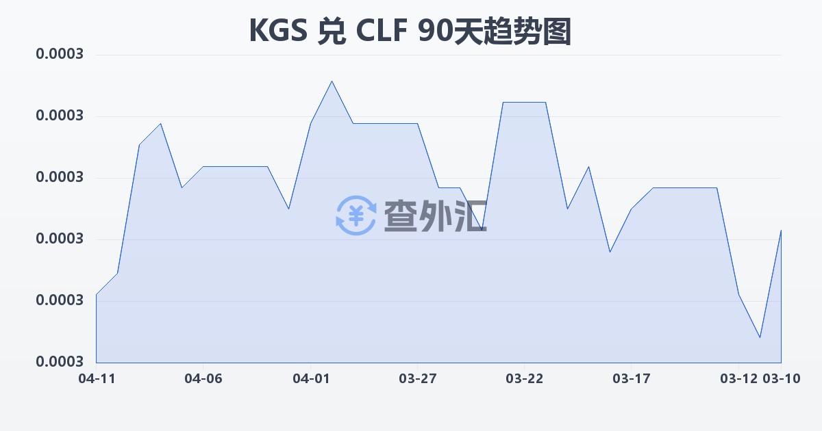 吉尔吉斯斯坦索姆兑智利比索（UF）(KGS/CLF)近90天汇率走势图