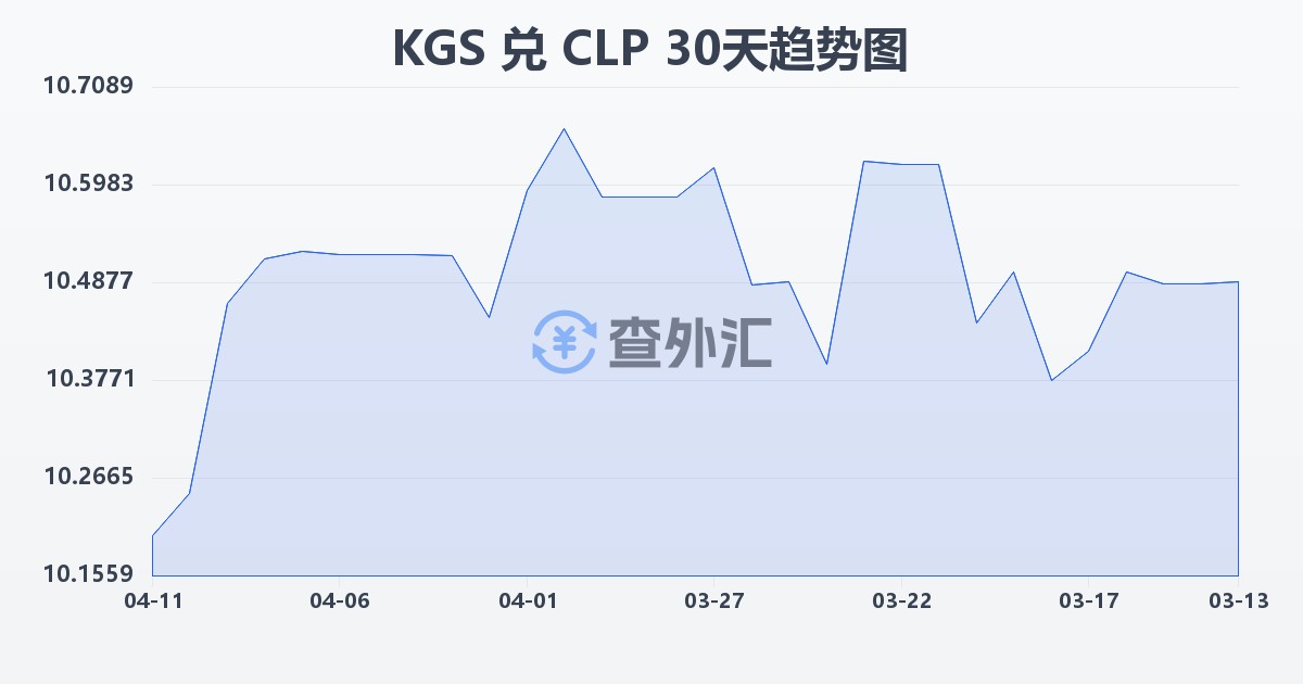 吉尔吉斯斯坦索姆兑智利比索(KGS/CLP)近30天汇率走势图