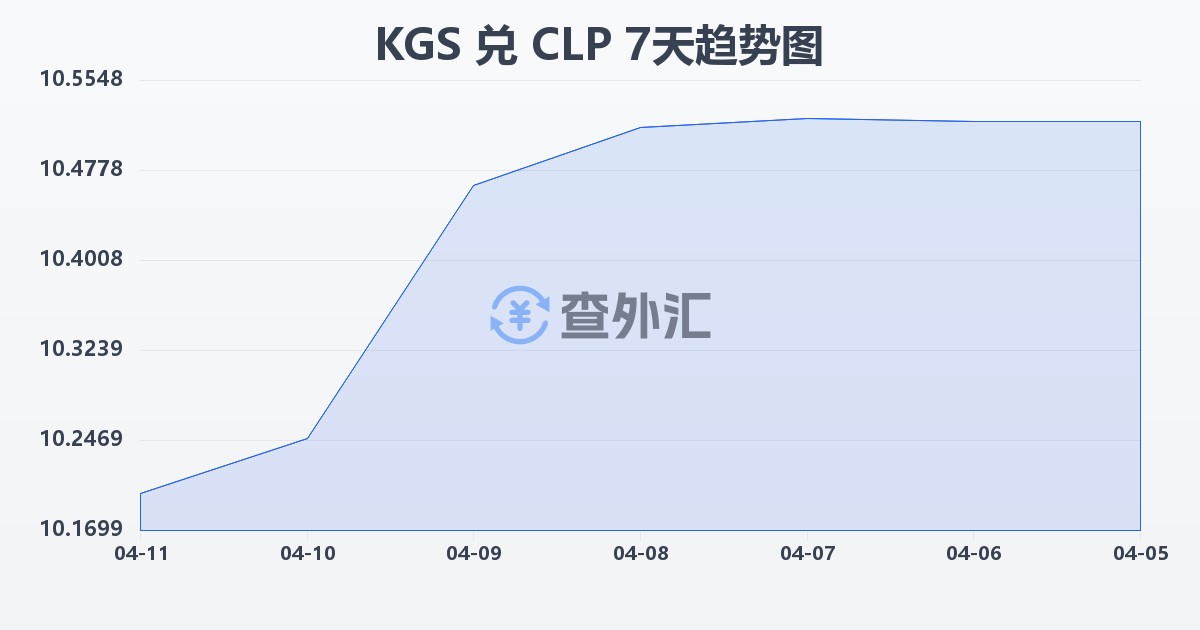 吉尔吉斯斯坦索姆兑智利比索(KGS/CLP)近7天汇率走势图