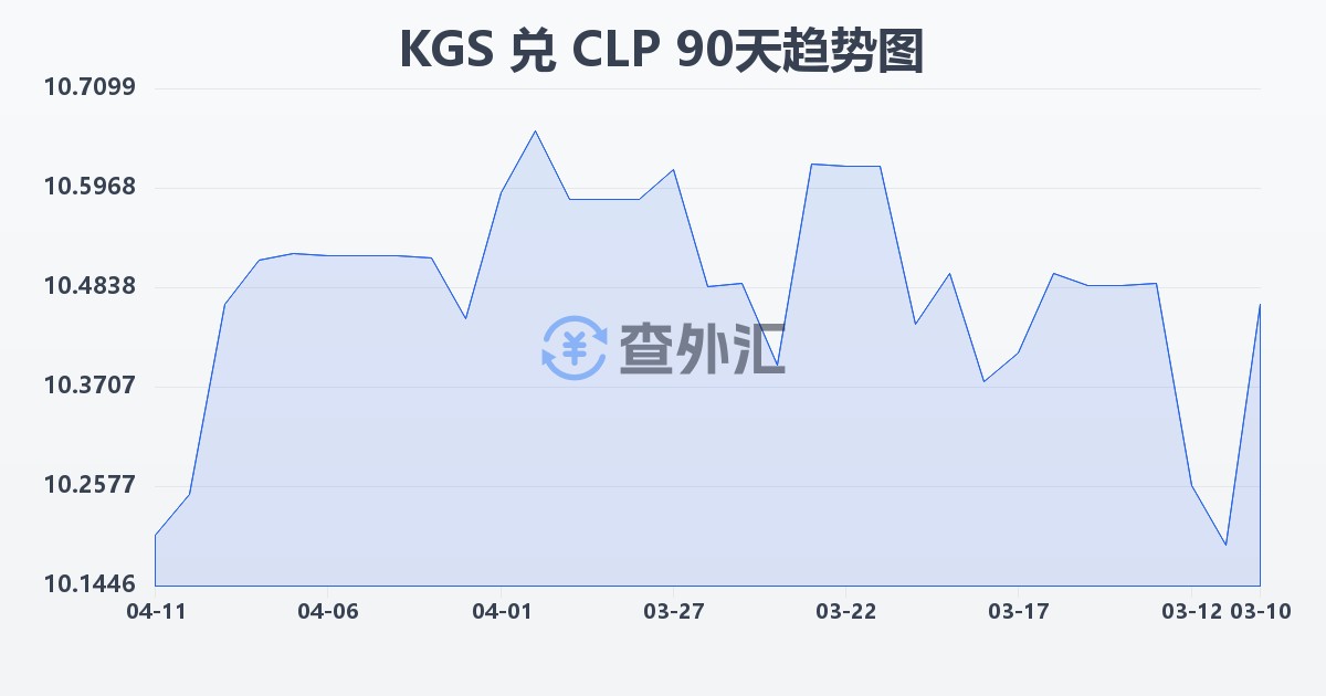吉尔吉斯斯坦索姆兑智利比索(KGS/CLP)近90天汇率走势图