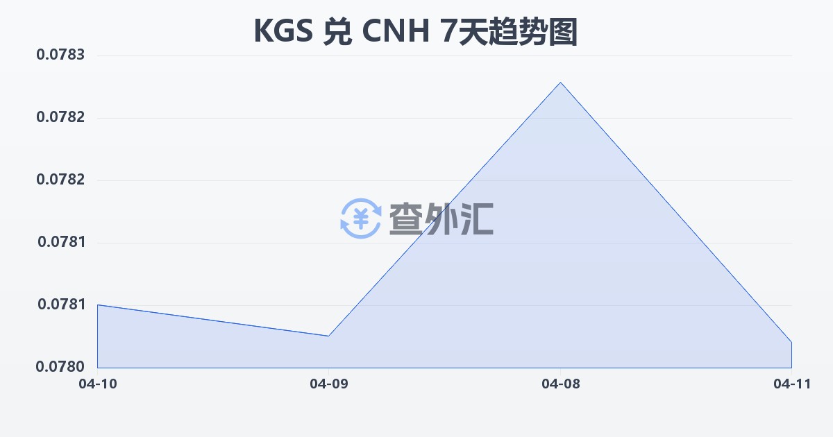 吉尔吉斯斯坦索姆兑离岸人民币(KGS/CNH)近7天汇率走势图