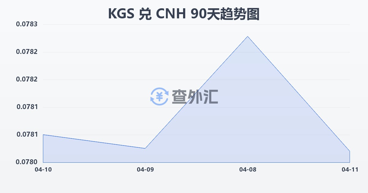 吉尔吉斯斯坦索姆兑离岸人民币(KGS/CNH)近90天汇率走势图