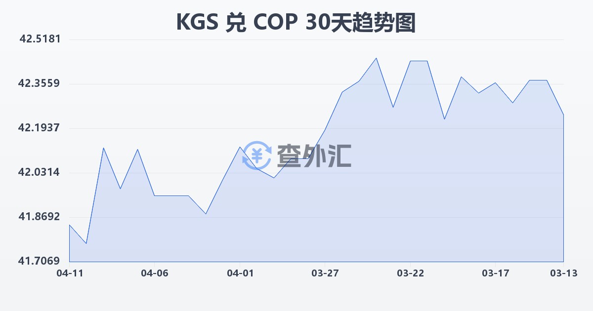 吉尔吉斯斯坦索姆兑哥伦比亚比索(KGS/COP)近30天汇率走势图