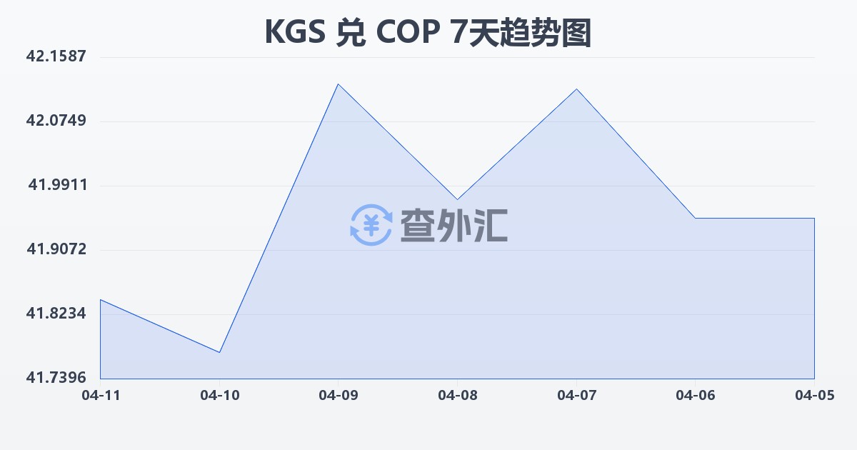 吉尔吉斯斯坦索姆兑哥伦比亚比索(KGS/COP)近7天汇率走势图