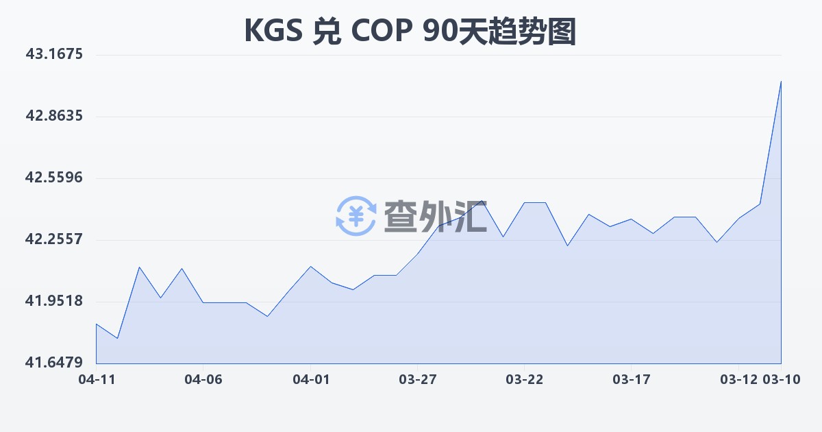 吉尔吉斯斯坦索姆兑哥伦比亚比索(KGS/COP)近90天汇率走势图