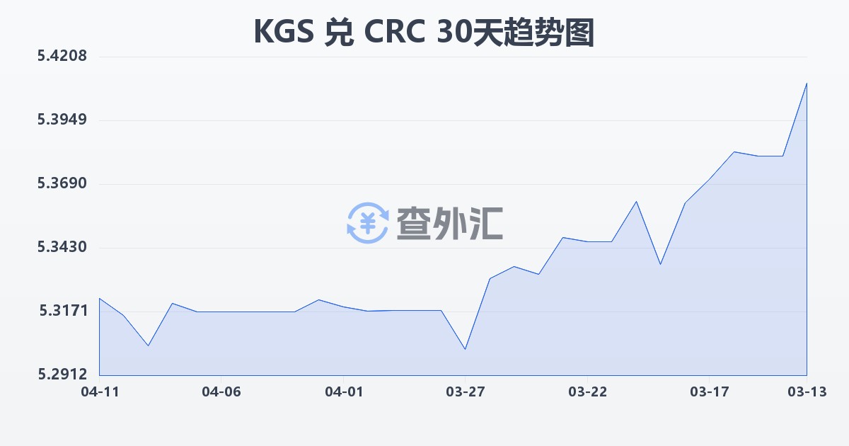 吉尔吉斯斯坦索姆兑哥斯达黎加科朗(KGS/CRC)近30天汇率走势图