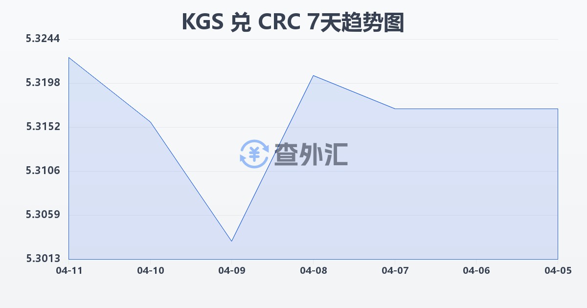 吉尔吉斯斯坦索姆兑哥斯达黎加科朗(KGS/CRC)近7天汇率走势图
