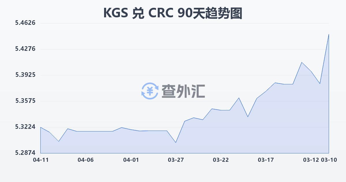 吉尔吉斯斯坦索姆兑哥斯达黎加科朗(KGS/CRC)近90天汇率走势图