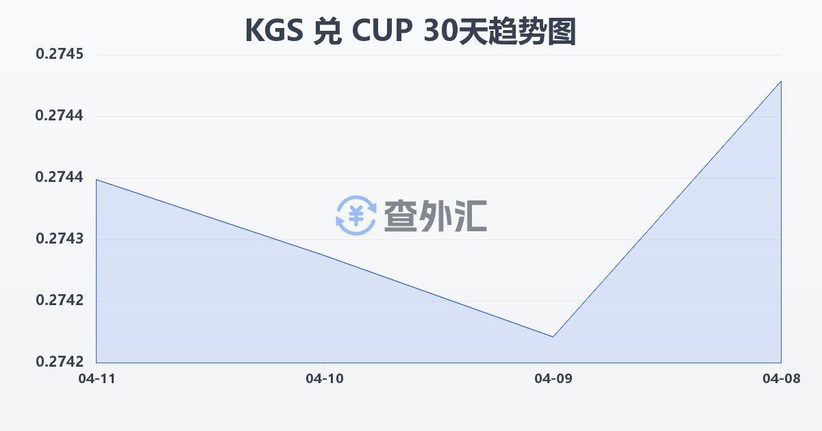 吉尔吉斯斯坦索姆兑古巴比索(KGS/CUP)近30天汇率走势图
