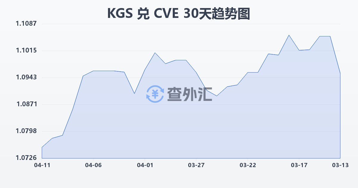 吉尔吉斯斯坦索姆兑佛得角埃斯库多(KGS/CVE)近30天汇率走势图