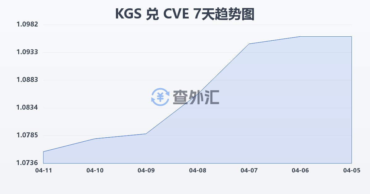 吉尔吉斯斯坦索姆兑佛得角埃斯库多(KGS/CVE)近7天汇率走势图
