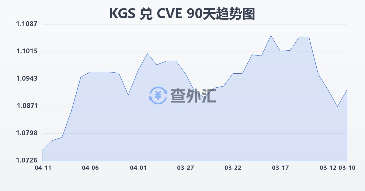 吉尔吉斯斯坦索姆兑佛得角埃斯库多(KGS/CVE)近90天汇率走势图