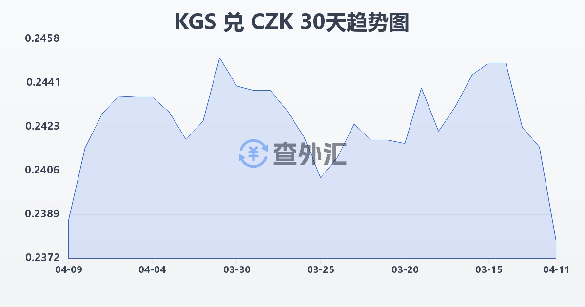 吉尔吉斯斯坦索姆兑捷克克朗(KGS/CZK)近30天汇率走势图