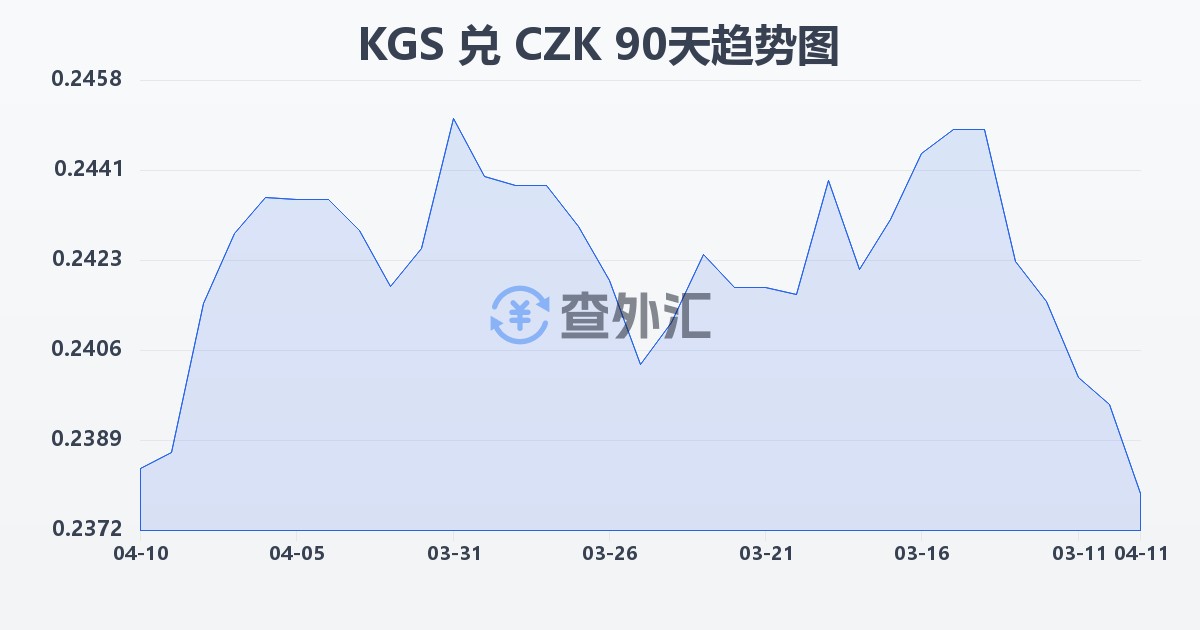 吉尔吉斯斯坦索姆兑捷克克朗(KGS/CZK)近90天汇率走势图