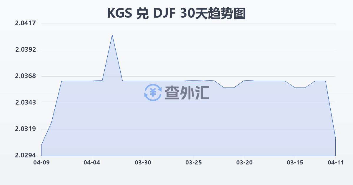 吉尔吉斯斯坦索姆兑吉布提法郎(KGS/DJF)近30天汇率走势图