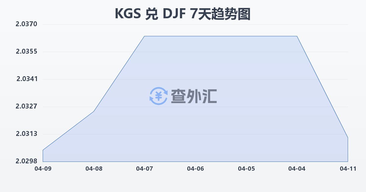 吉尔吉斯斯坦索姆兑吉布提法郎(KGS/DJF)近7天汇率走势图