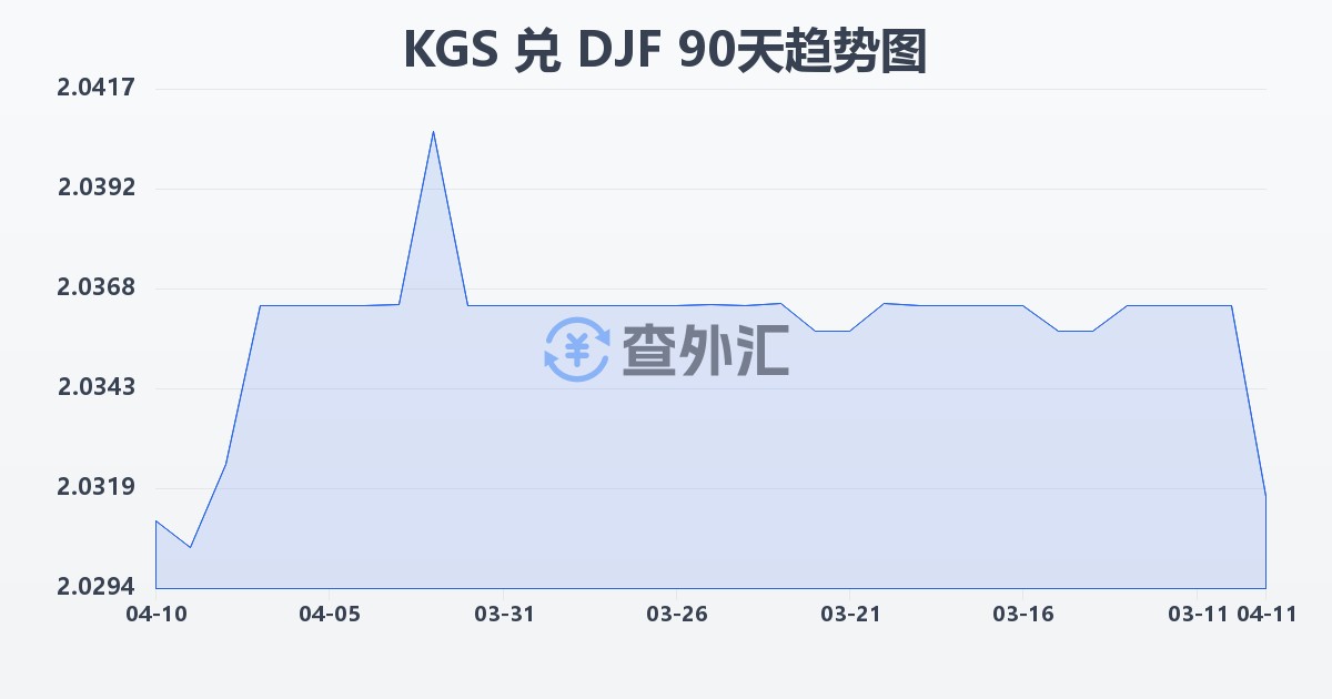 吉尔吉斯斯坦索姆兑吉布提法郎(KGS/DJF)近90天汇率走势图