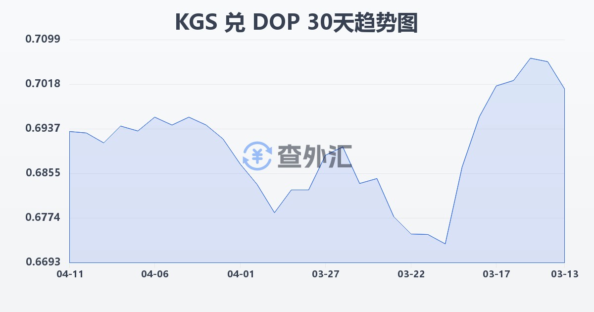 吉尔吉斯斯坦索姆兑多米尼加比索(KGS/DOP)近30天汇率走势图