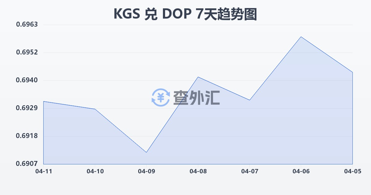 吉尔吉斯斯坦索姆兑多米尼加比索(KGS/DOP)近7天汇率走势图